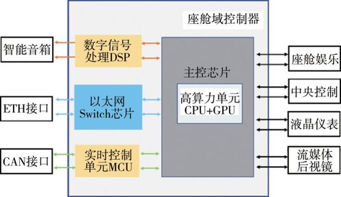 北京理工大學電動車國家工程研究中心研究成果 智能網(wǎng)聯(lián)汽車多域電子電氣架構技術發(fā)展研究